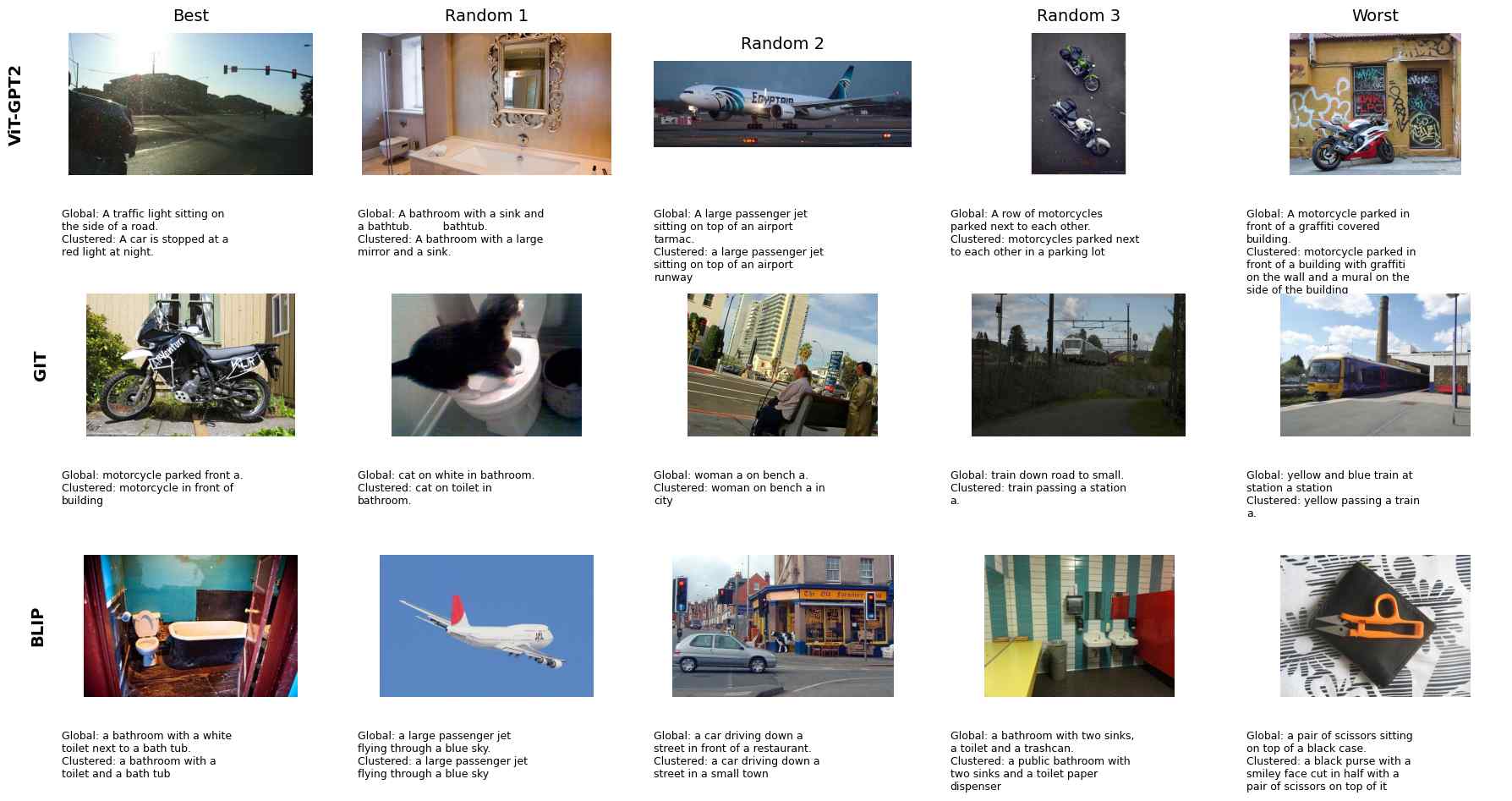 Examples comparing global and cluster-specific image captions