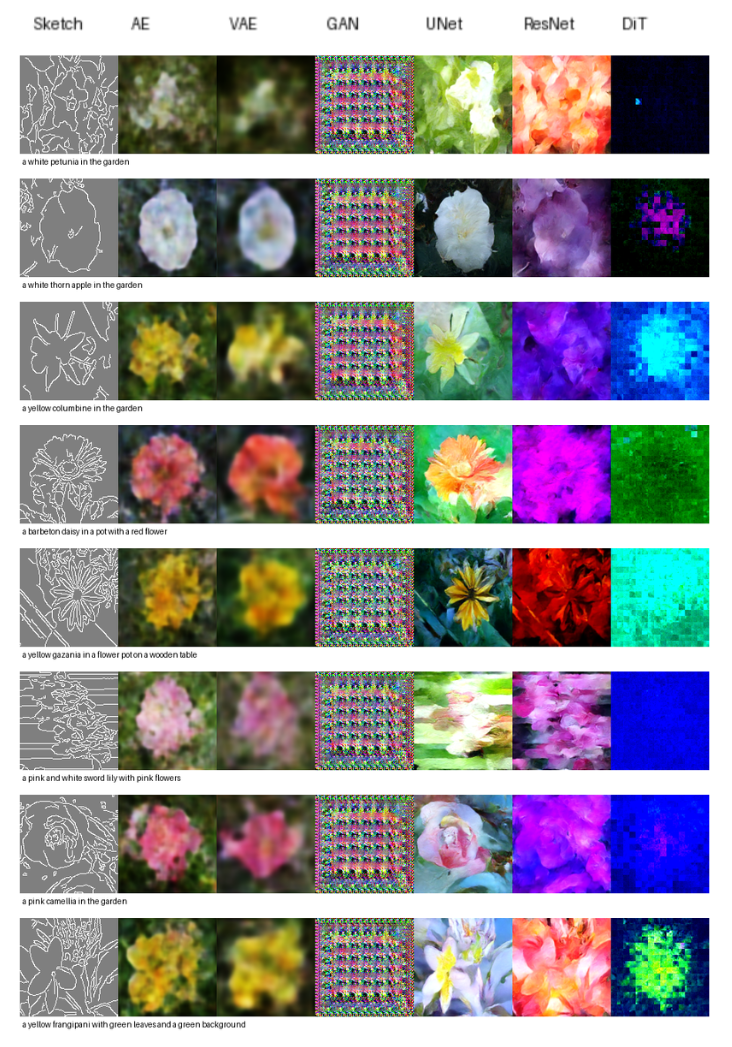 Sketch-guided image generation results across model architectures