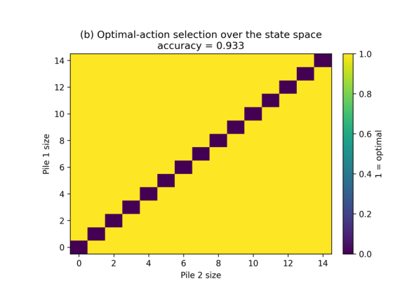 Learned optimal-action structure for the two-pile Nim setting