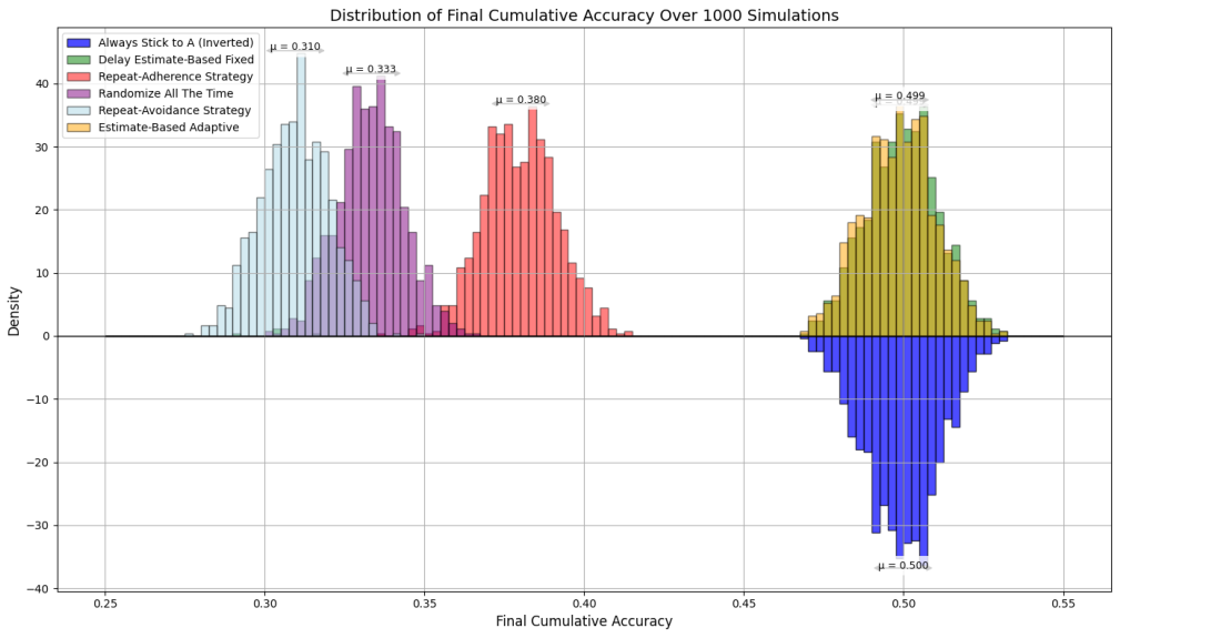 Distribution of final cumulative accuracy across one thousand simulations
